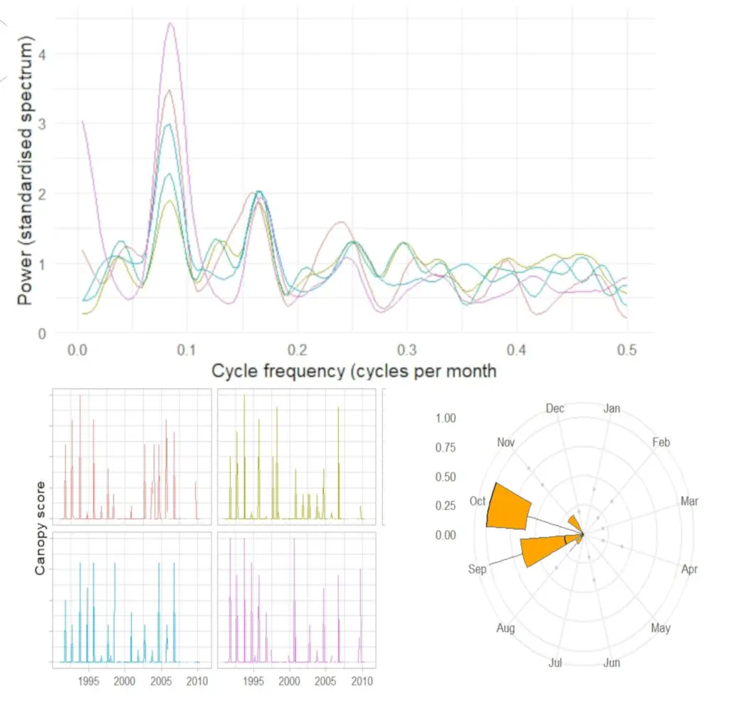 Spectral densty using Fourier transform of a time series